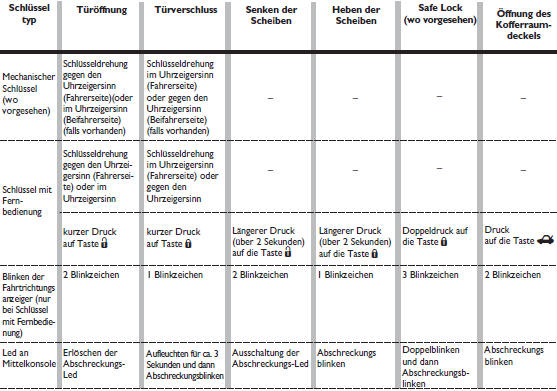 Ausschalten der vorrichtung