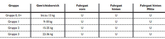 Eignung des fahrgastsitzes für die verwendung von kindersitzen