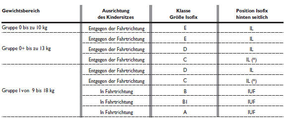 Eignung der fahrgastsitze für die verwendung der kindersitze isofix universal