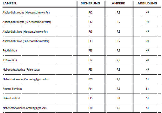 Zusammenfassung aller sicherungen