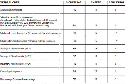 Zusammenfassung aller sicherungen