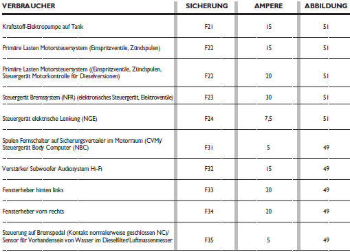 Zusammenfassung aller sicherungen