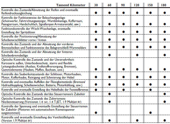 Plan der programmierten wartung