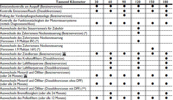 Plan der programmierten wartung