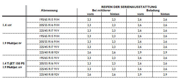 Fülldruck bei kaltem reifen