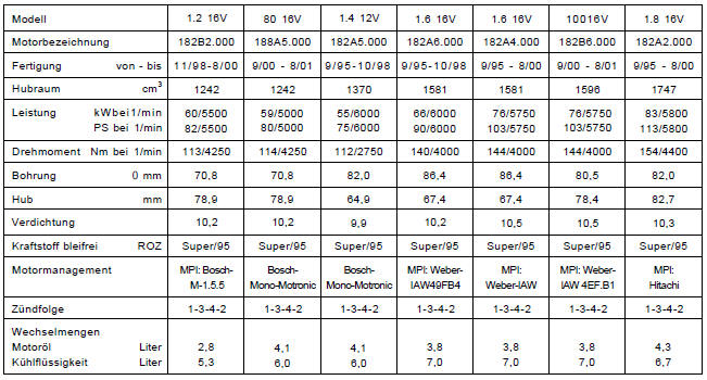 Die wichtigsten motordaten