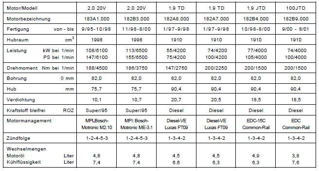 Die wichtigsten motordaten
