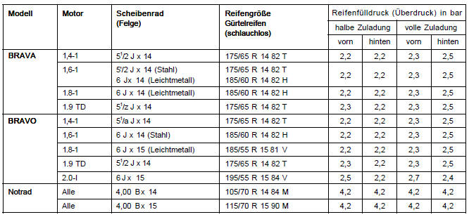 Räder-und reifenmaÿe, reifenfülldruck