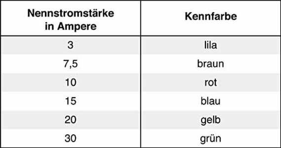 Sicherungen auswechseln