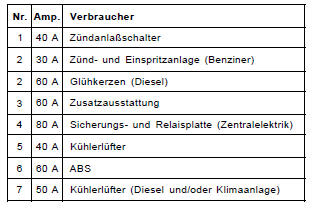 Sicherungen im motorraum